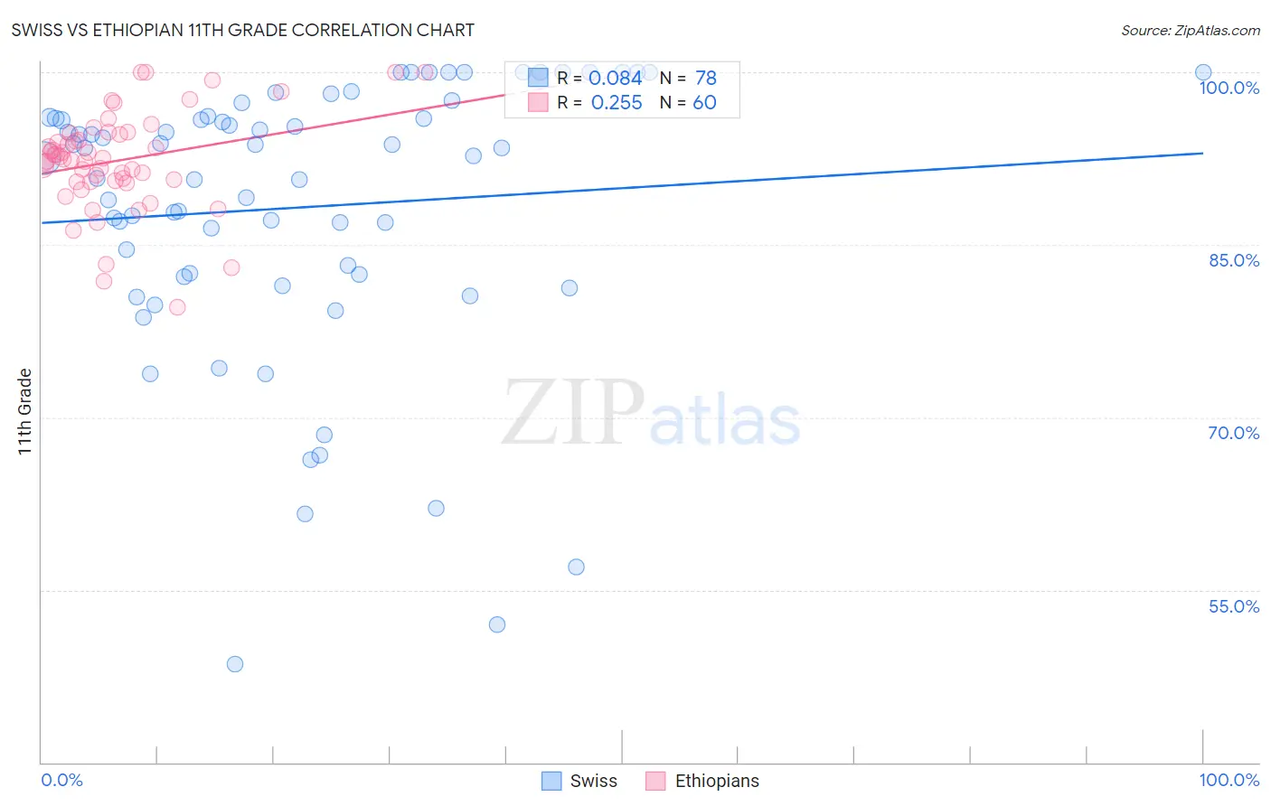 Swiss vs Ethiopian 11th Grade