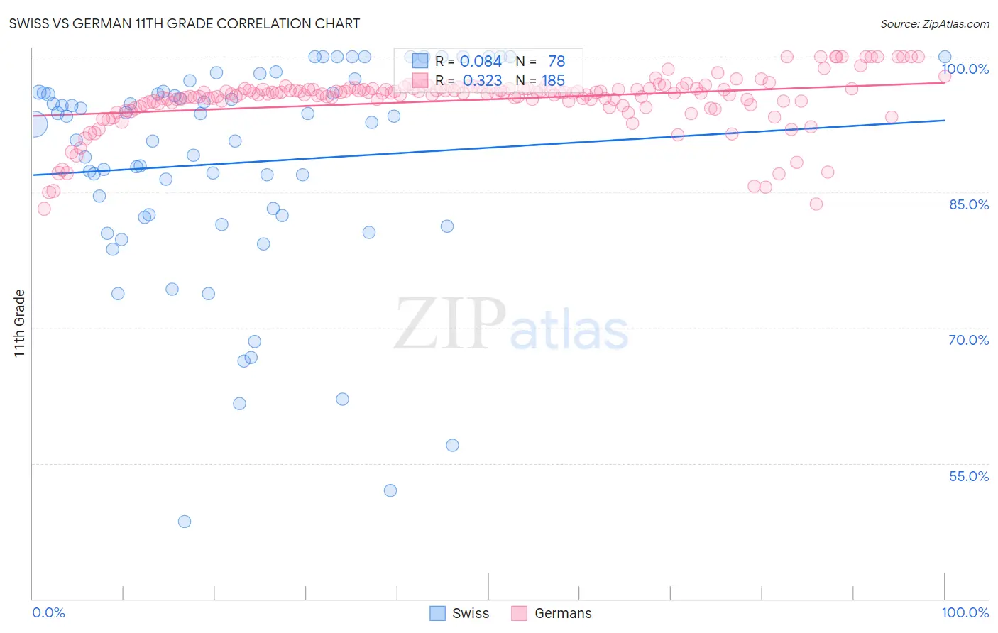 Swiss vs German 11th Grade