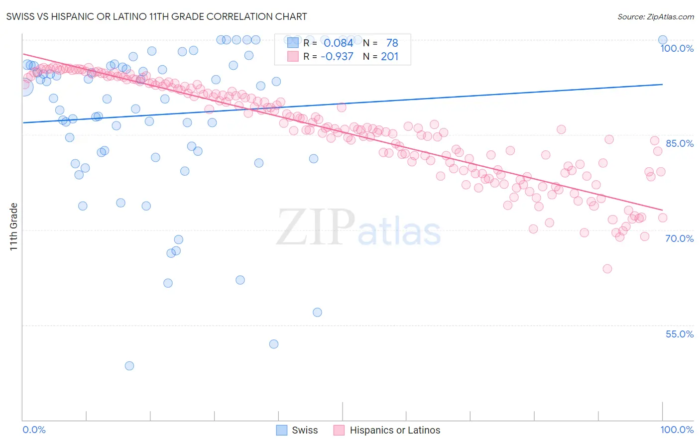 Swiss vs Hispanic or Latino 11th Grade