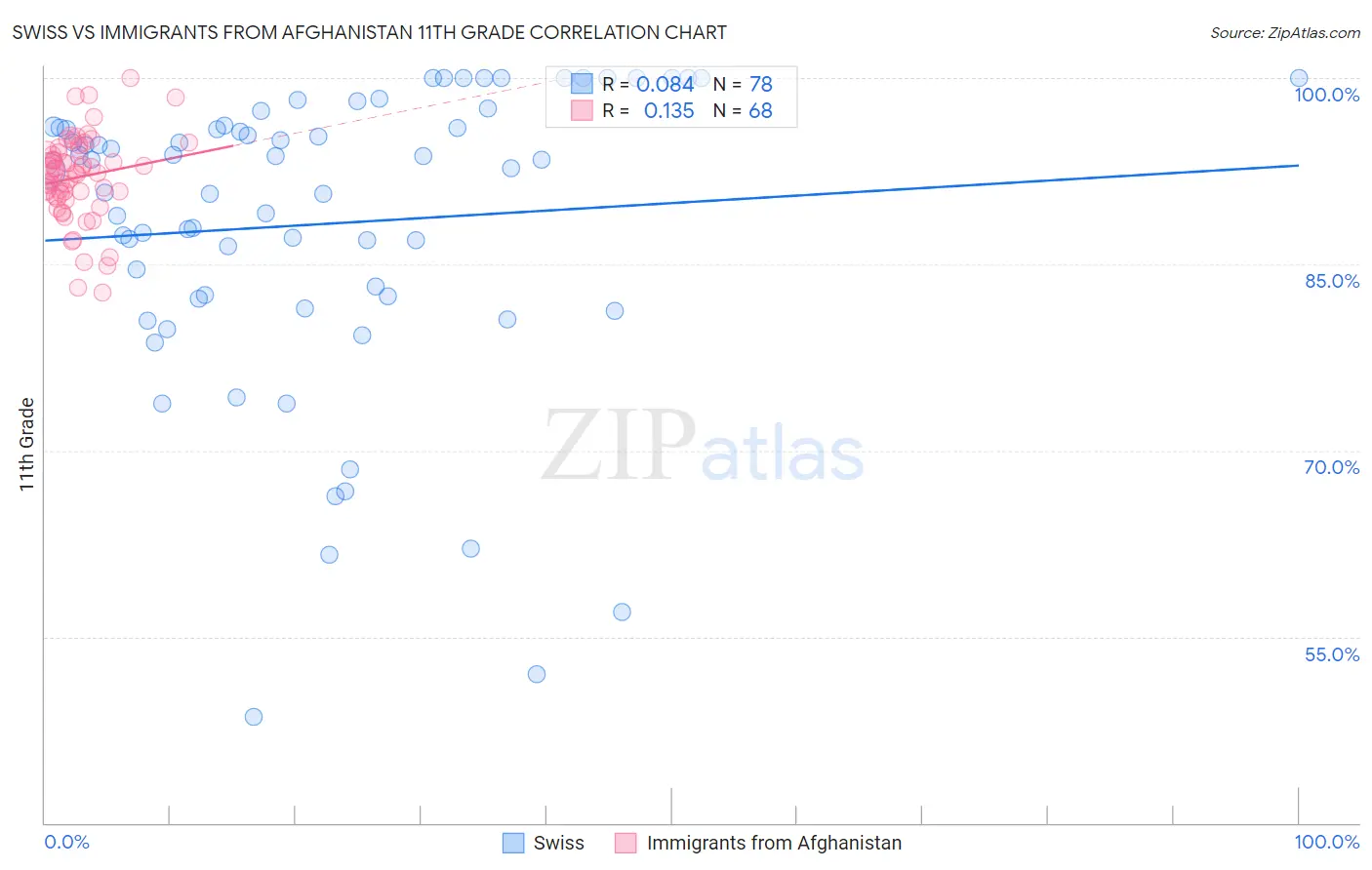 Swiss vs Immigrants from Afghanistan 11th Grade