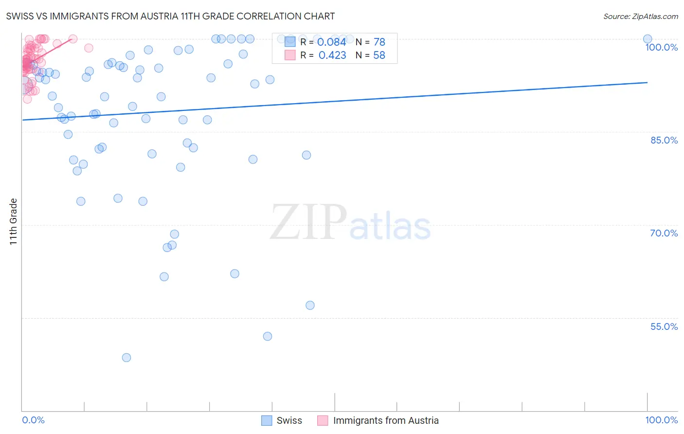 Swiss vs Immigrants from Austria 11th Grade