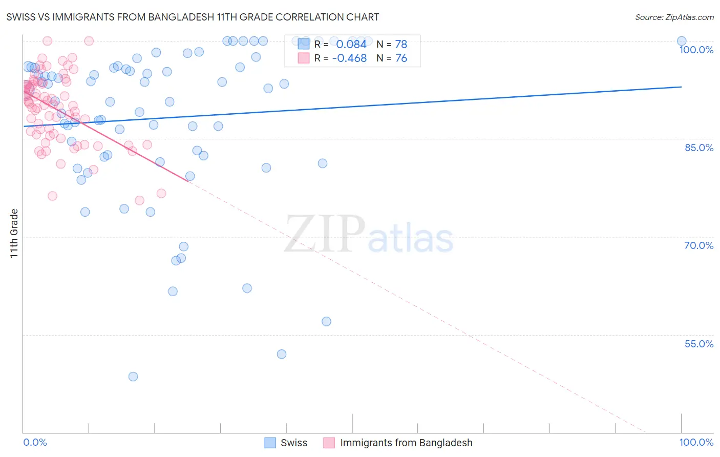 Swiss vs Immigrants from Bangladesh 11th Grade