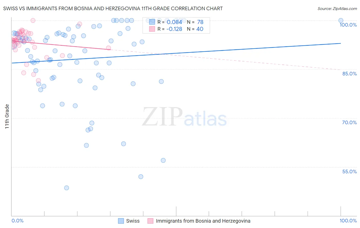 Swiss vs Immigrants from Bosnia and Herzegovina 11th Grade