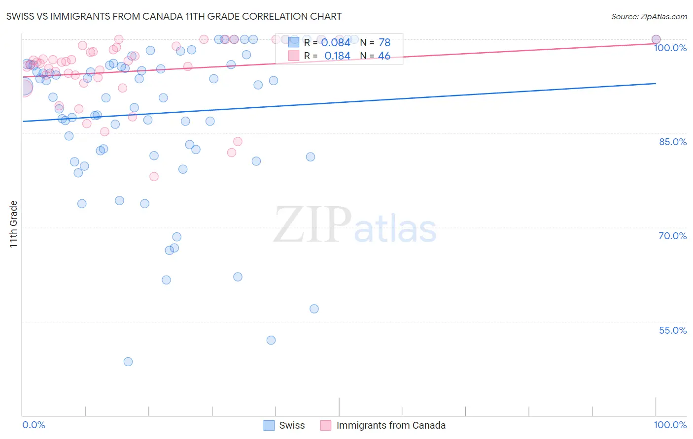 Swiss vs Immigrants from Canada 11th Grade