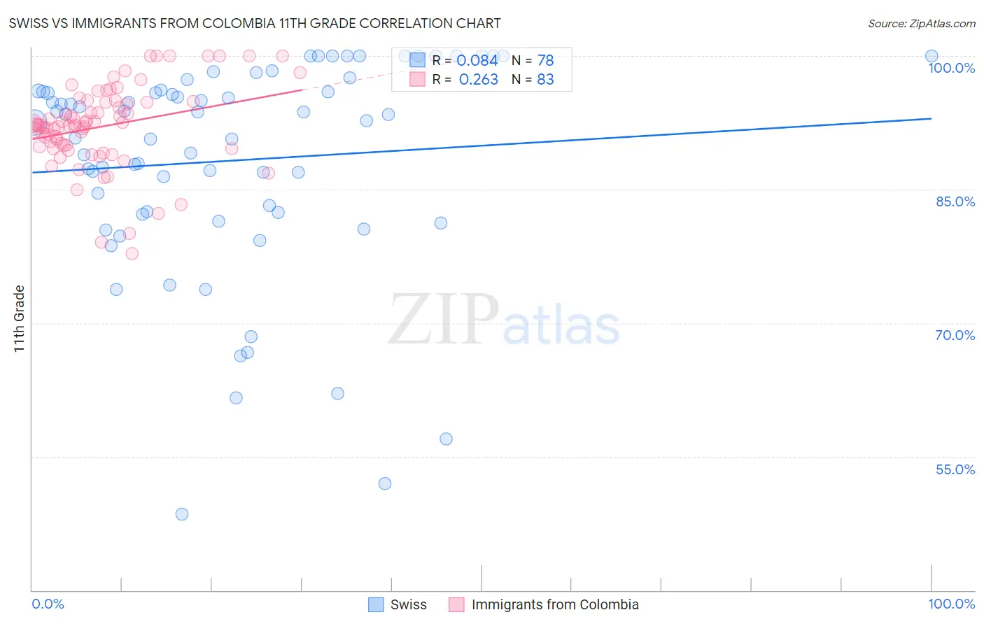 Swiss vs Immigrants from Colombia 11th Grade