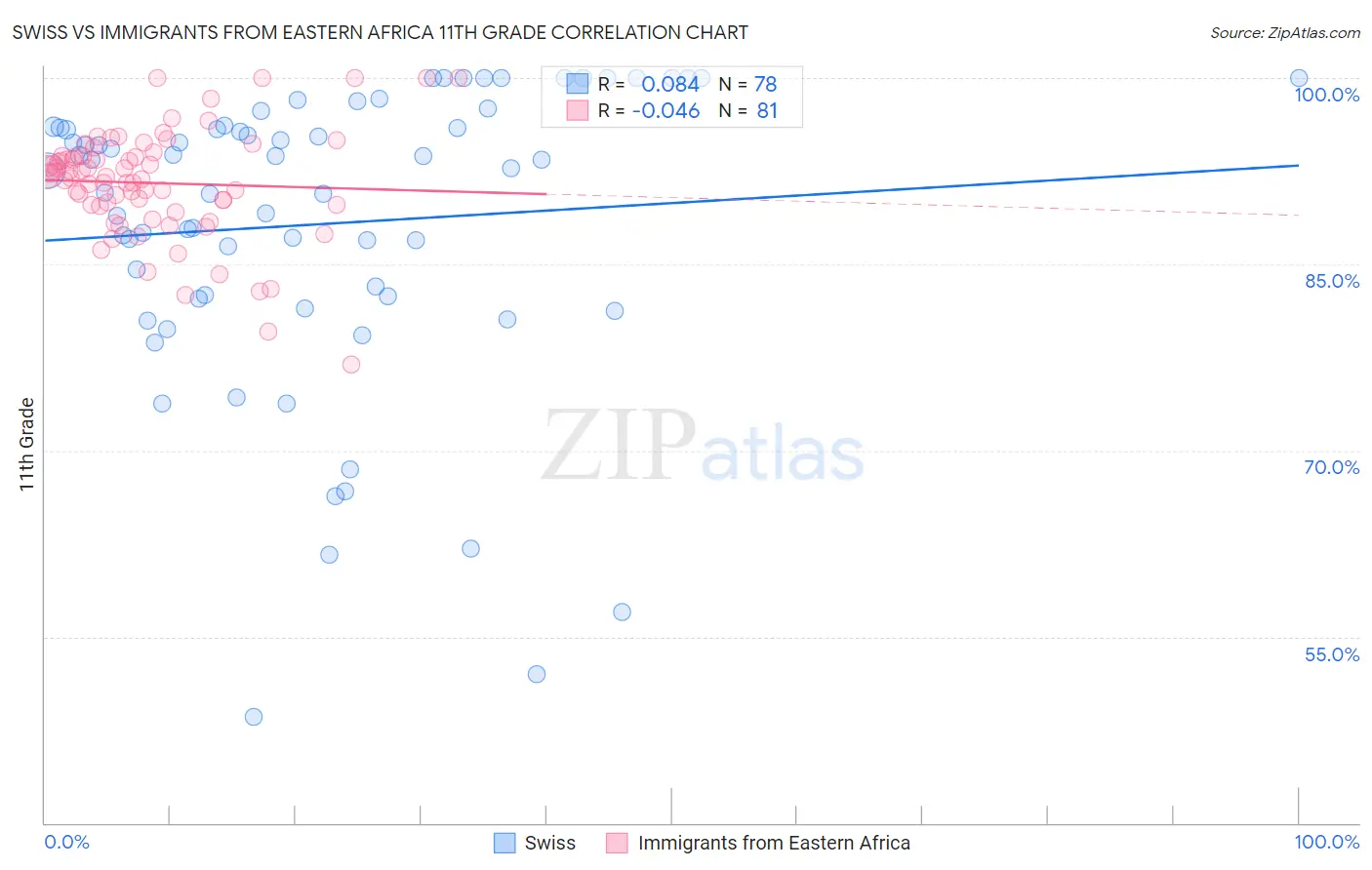 Swiss vs Immigrants from Eastern Africa 11th Grade
