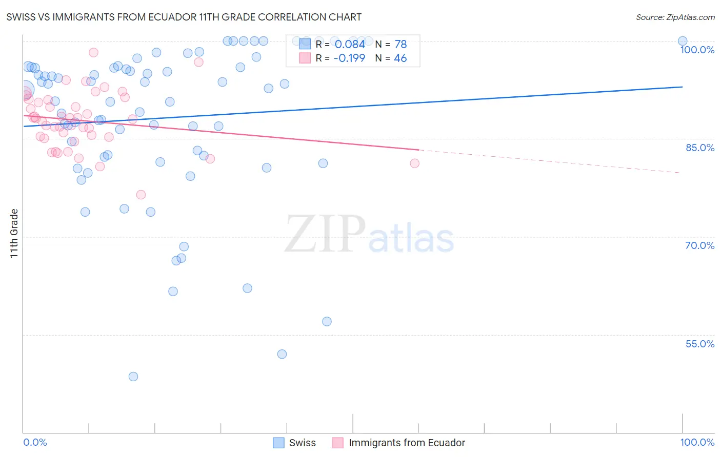 Swiss vs Immigrants from Ecuador 11th Grade