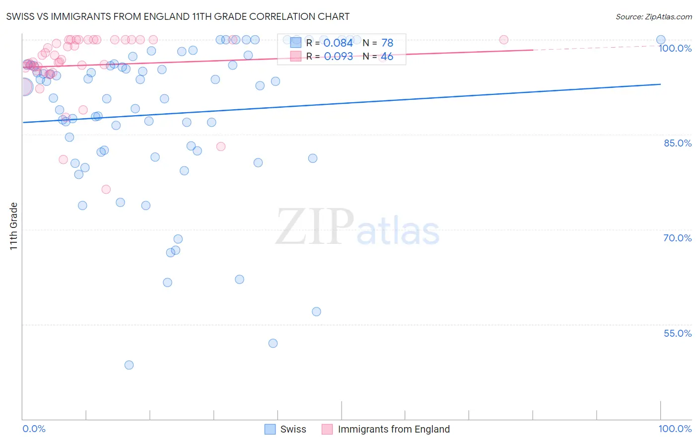 Swiss vs Immigrants from England 11th Grade