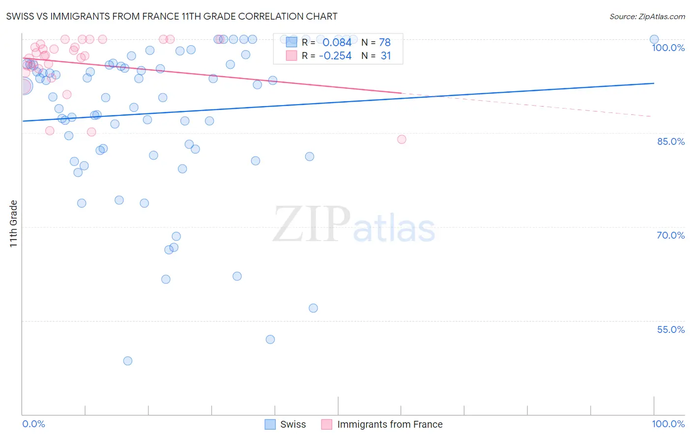 Swiss vs Immigrants from France 11th Grade