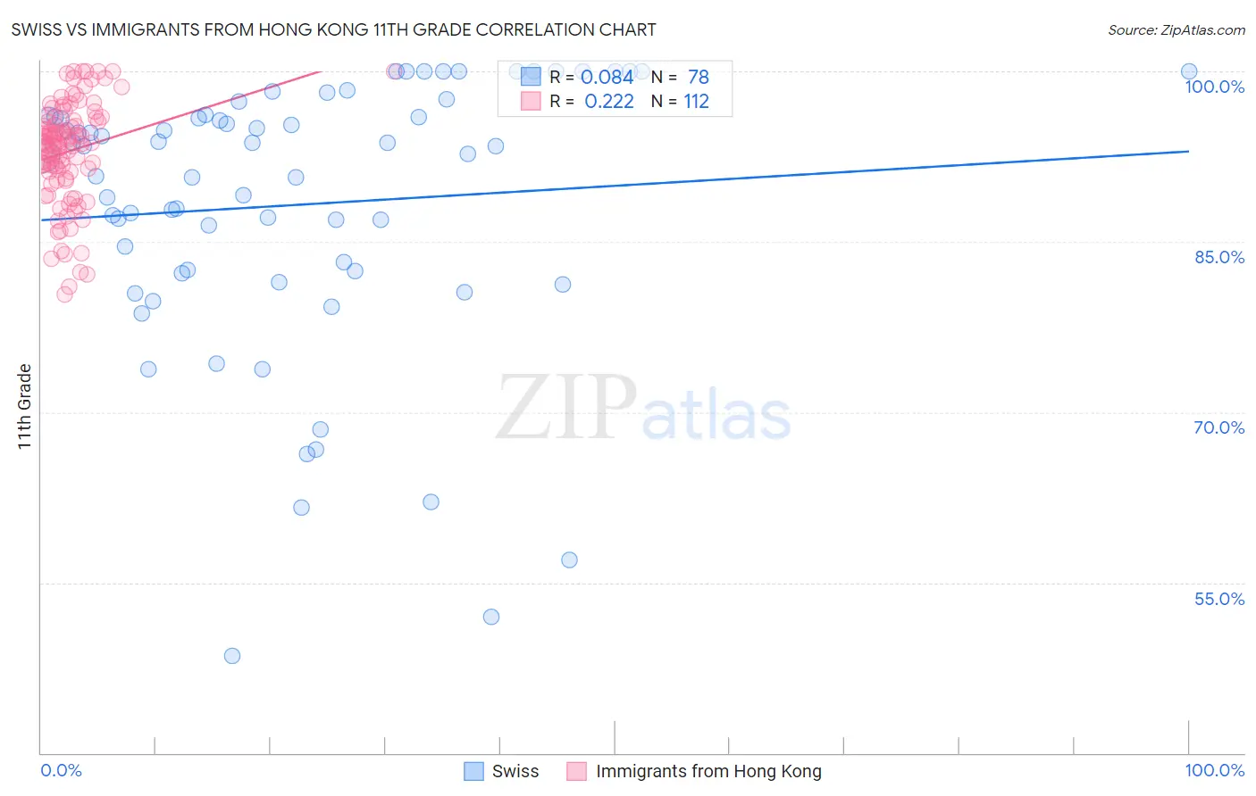 Swiss vs Immigrants from Hong Kong 11th Grade