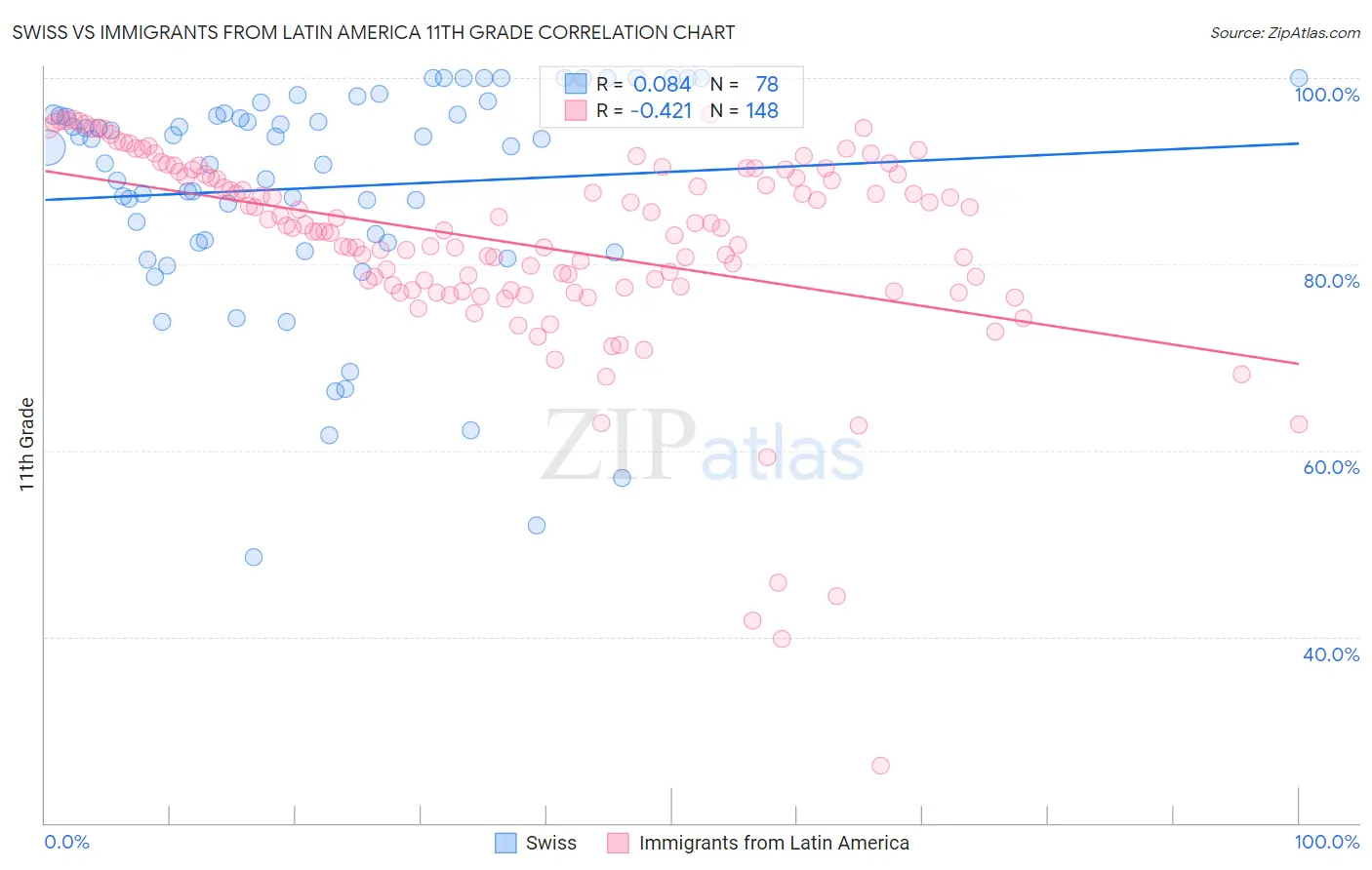 Swiss vs Immigrants from Latin America 11th Grade