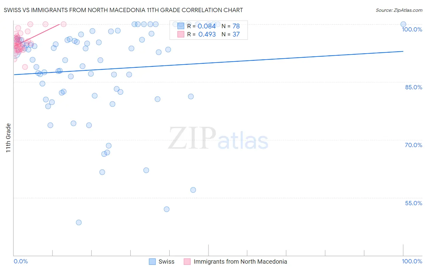Swiss vs Immigrants from North Macedonia 11th Grade