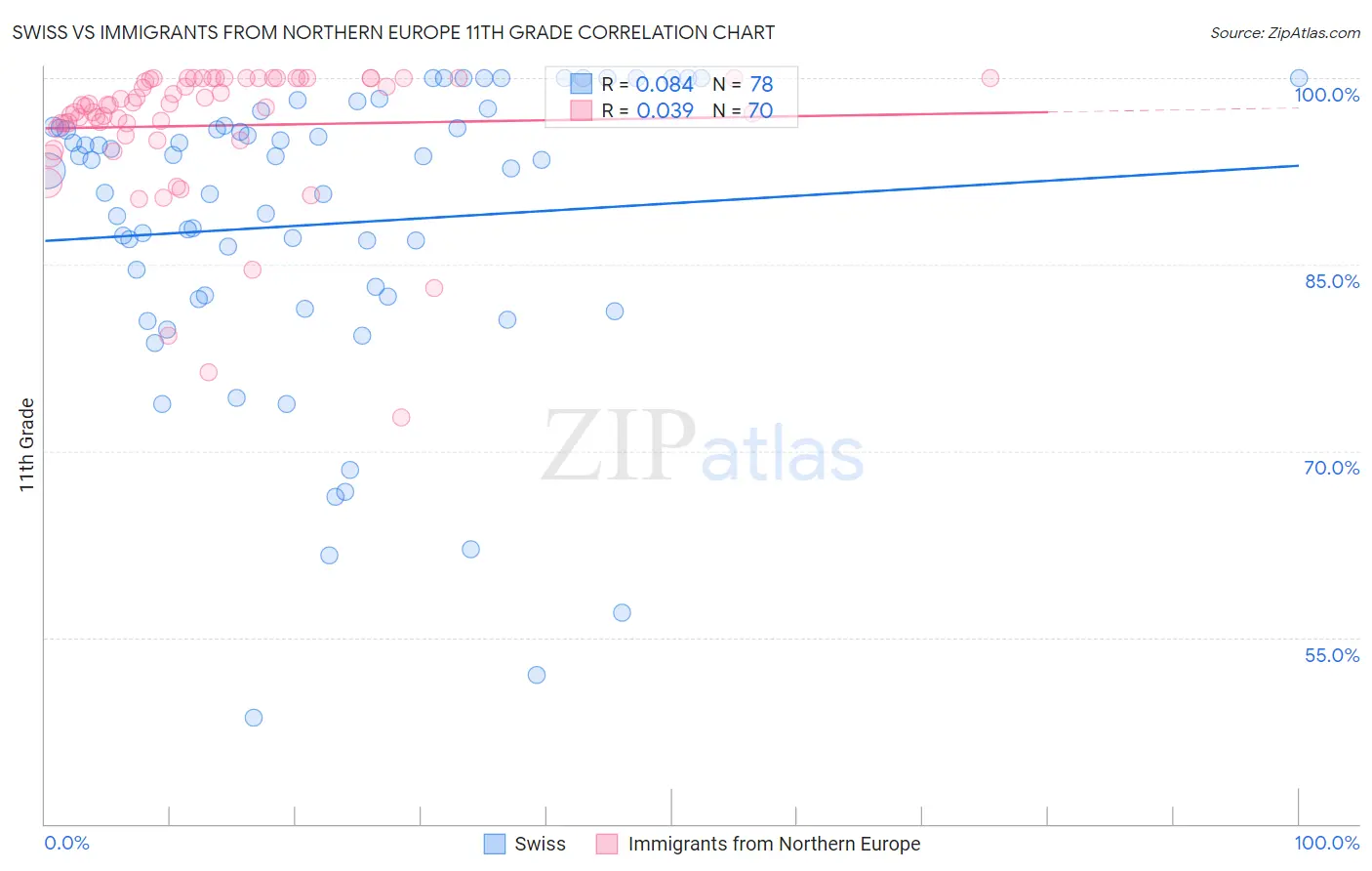 Swiss vs Immigrants from Northern Europe 11th Grade