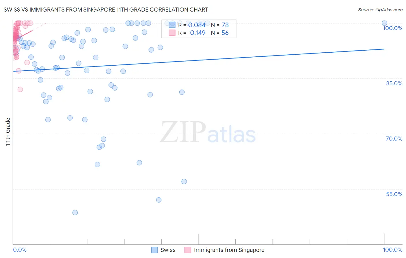 Swiss vs Immigrants from Singapore 11th Grade