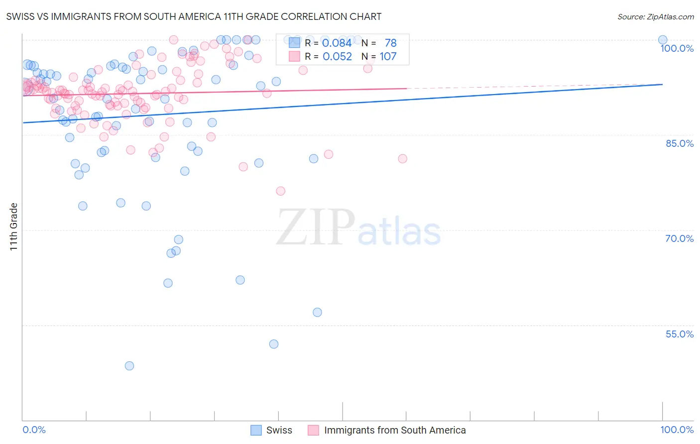 Swiss vs Immigrants from South America 11th Grade