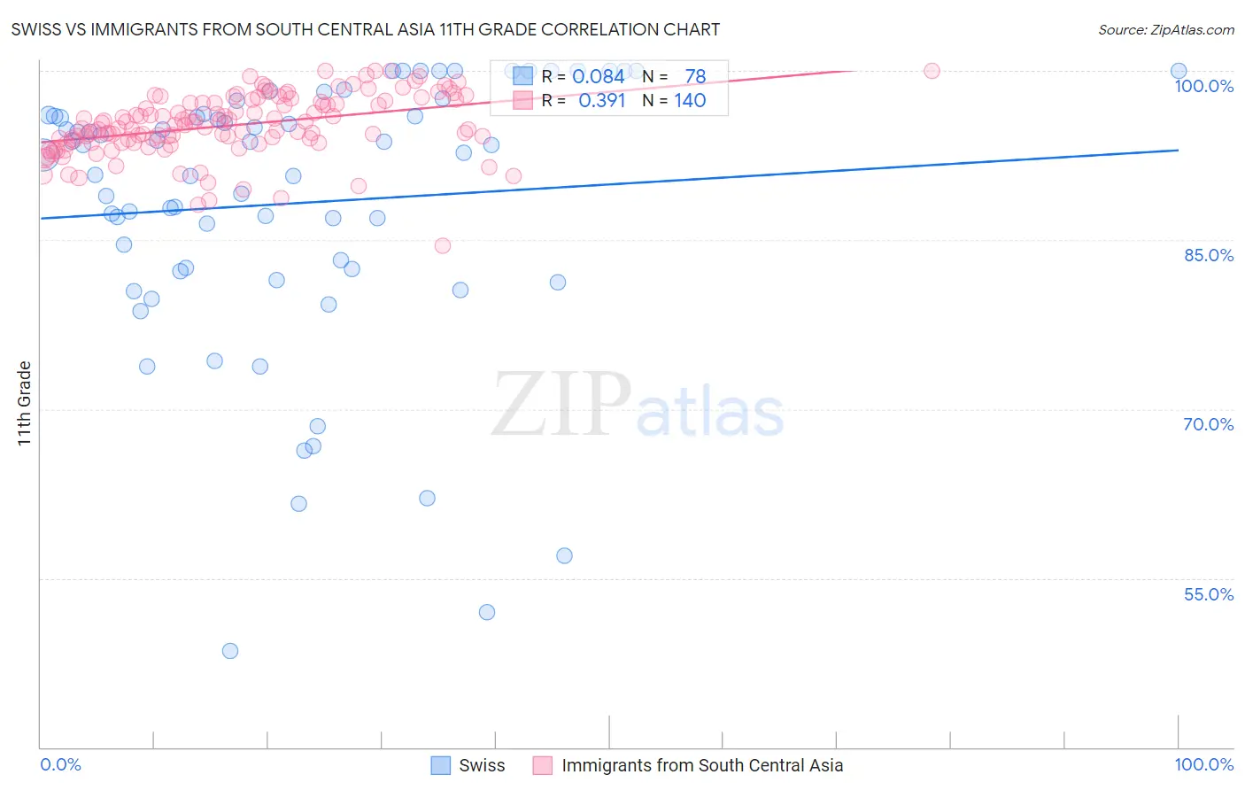 Swiss vs Immigrants from South Central Asia 11th Grade