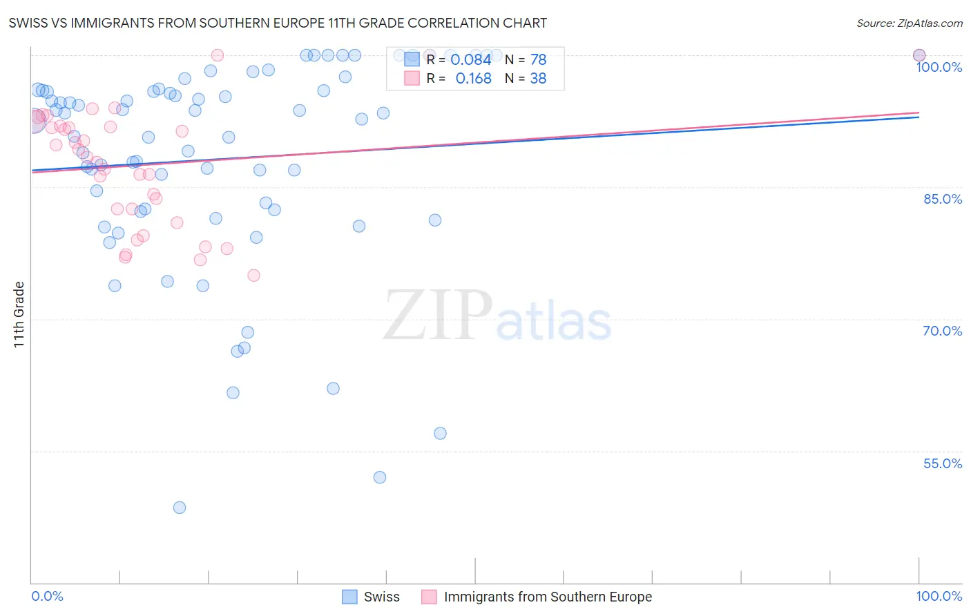 Swiss vs Immigrants from Southern Europe 11th Grade