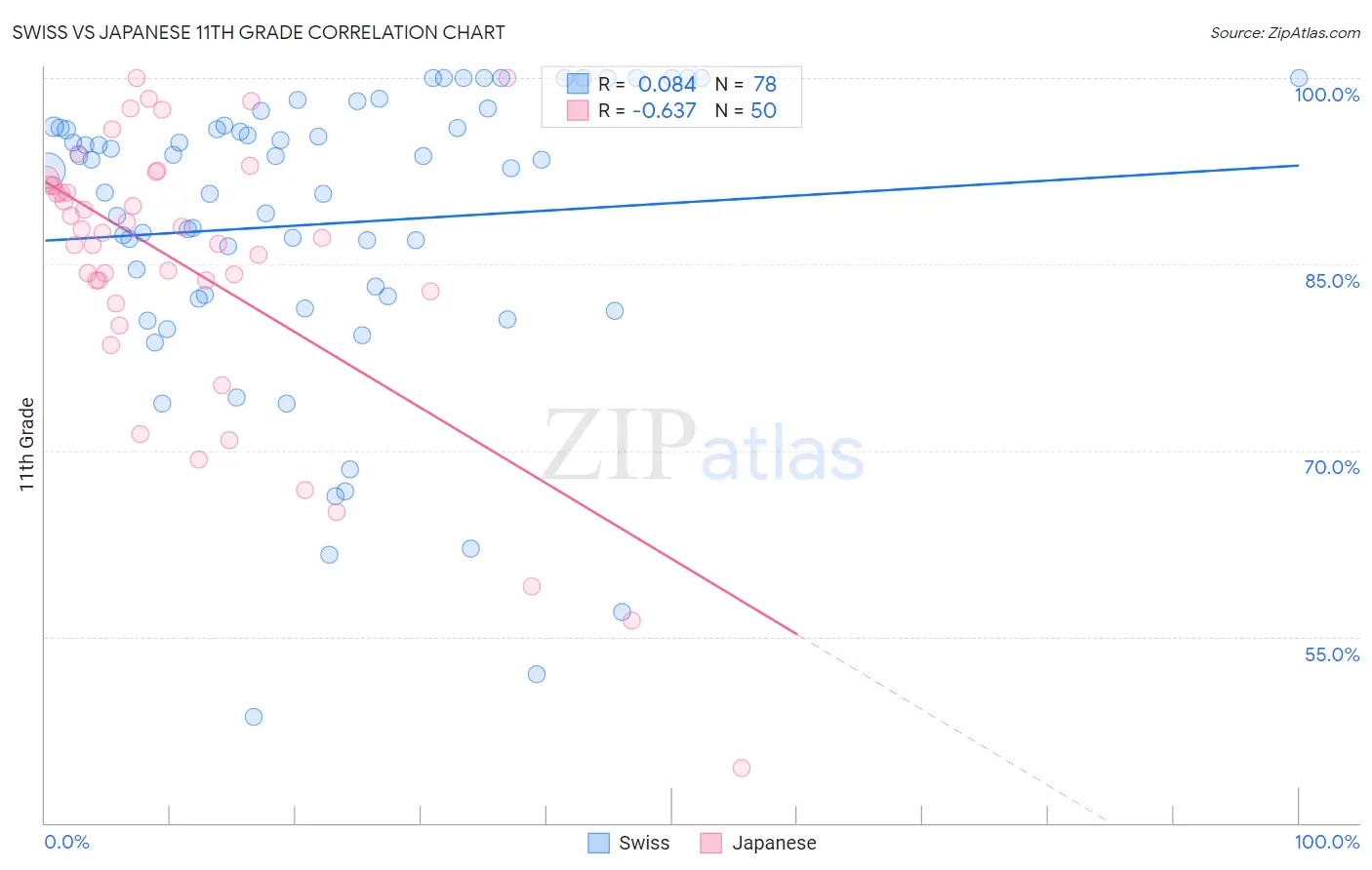 Swiss vs Japanese 11th Grade
