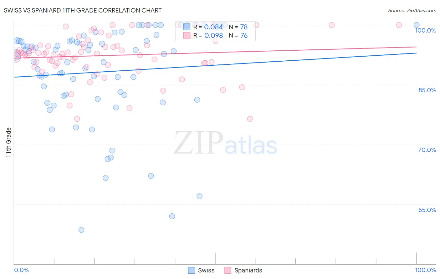 Swiss vs Spaniard 11th Grade