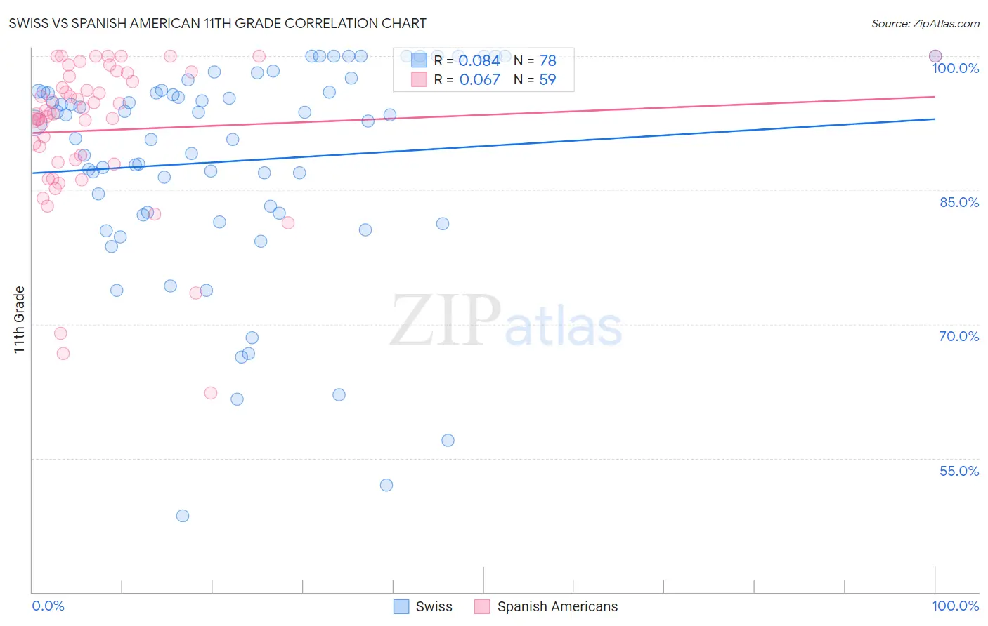 Swiss vs Spanish American 11th Grade