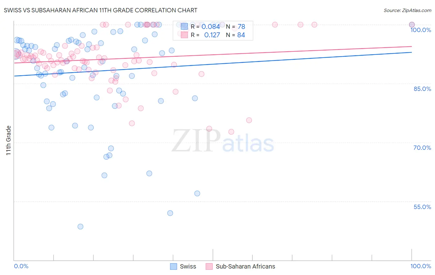 Swiss vs Subsaharan African 11th Grade
