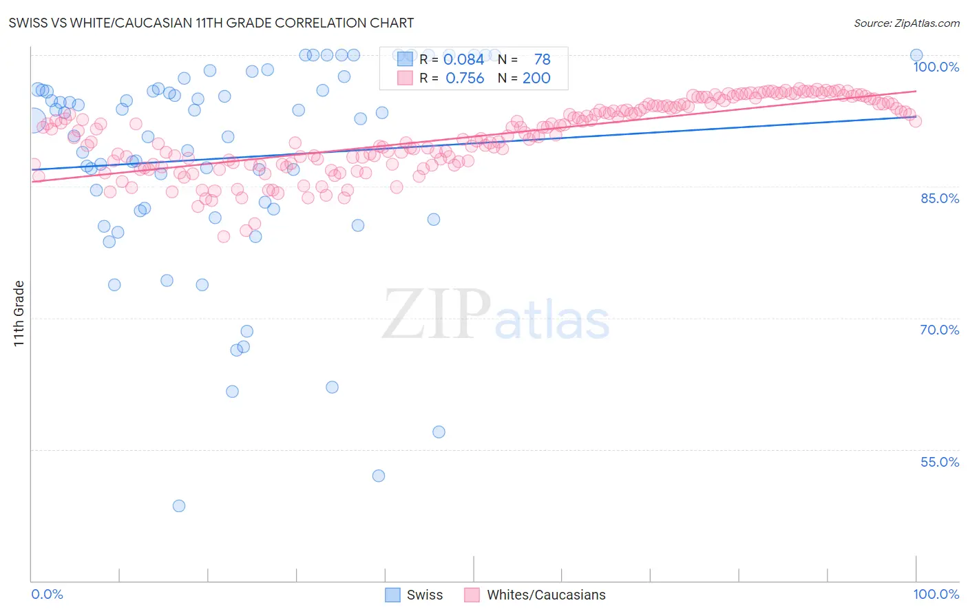 Swiss vs White/Caucasian 11th Grade