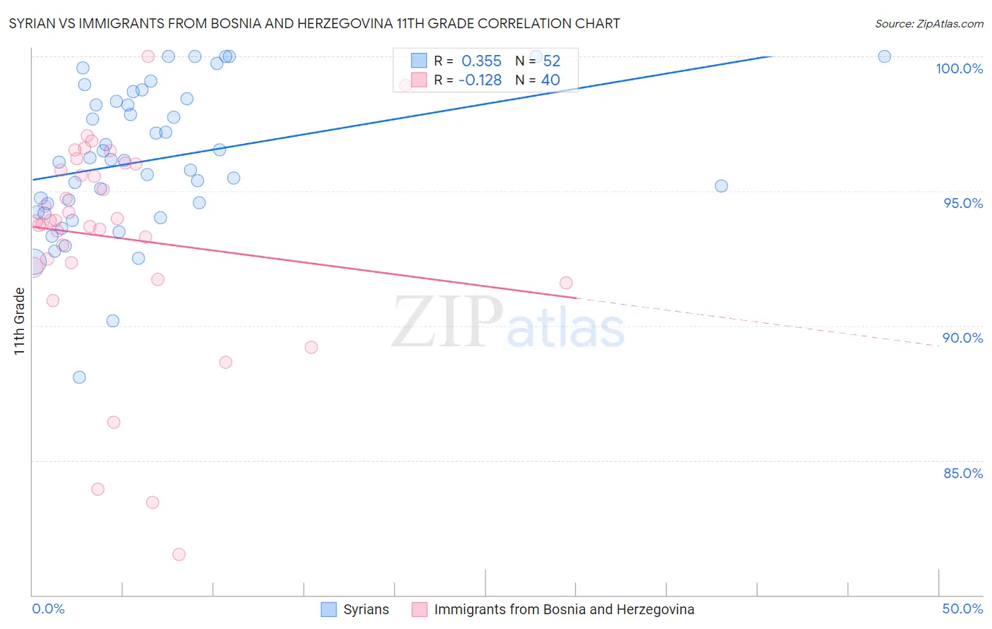 Syrian vs Immigrants from Bosnia and Herzegovina 11th Grade