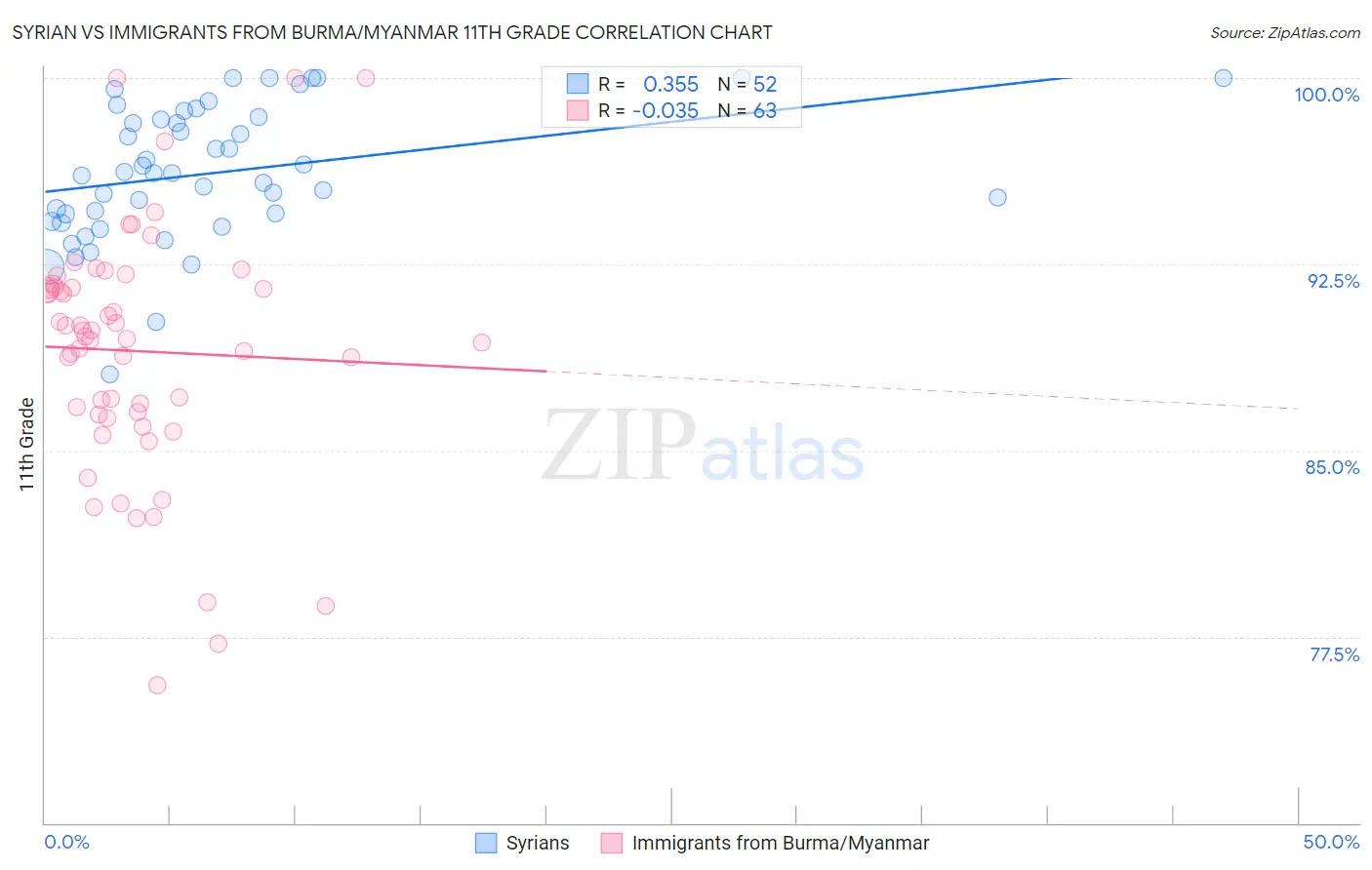 Syrian vs Immigrants from Burma/Myanmar 11th Grade