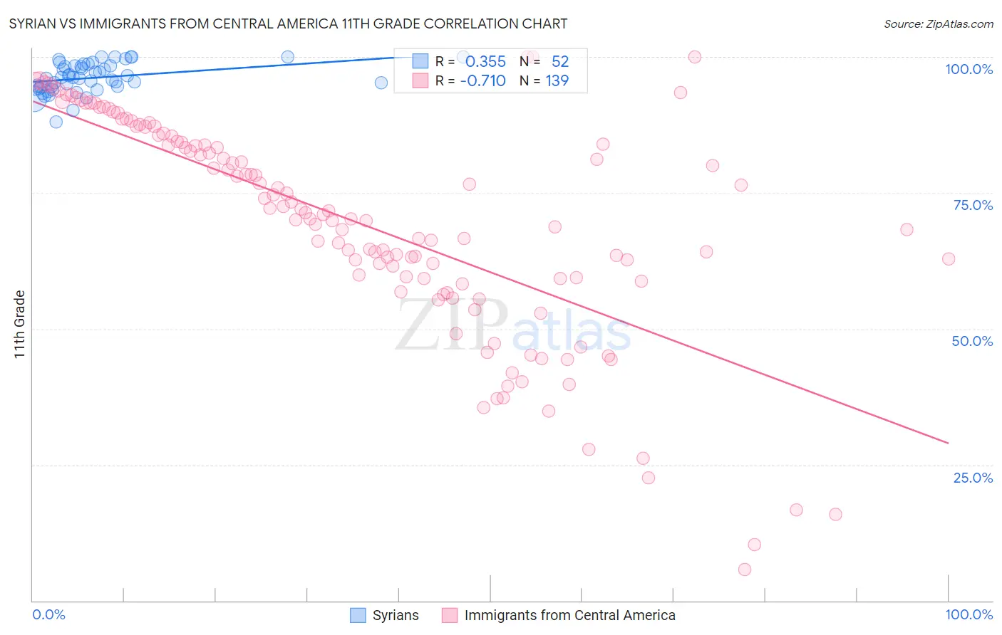 Syrian vs Immigrants from Central America 11th Grade