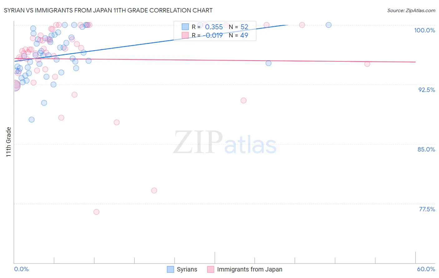 Syrian vs Immigrants from Japan 11th Grade