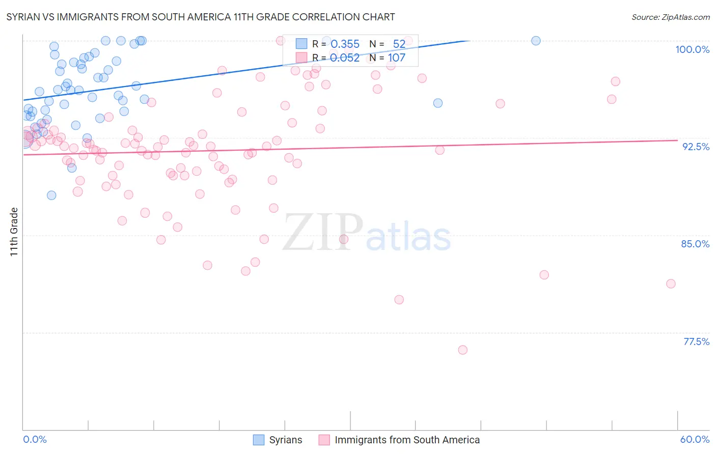 Syrian vs Immigrants from South America 11th Grade