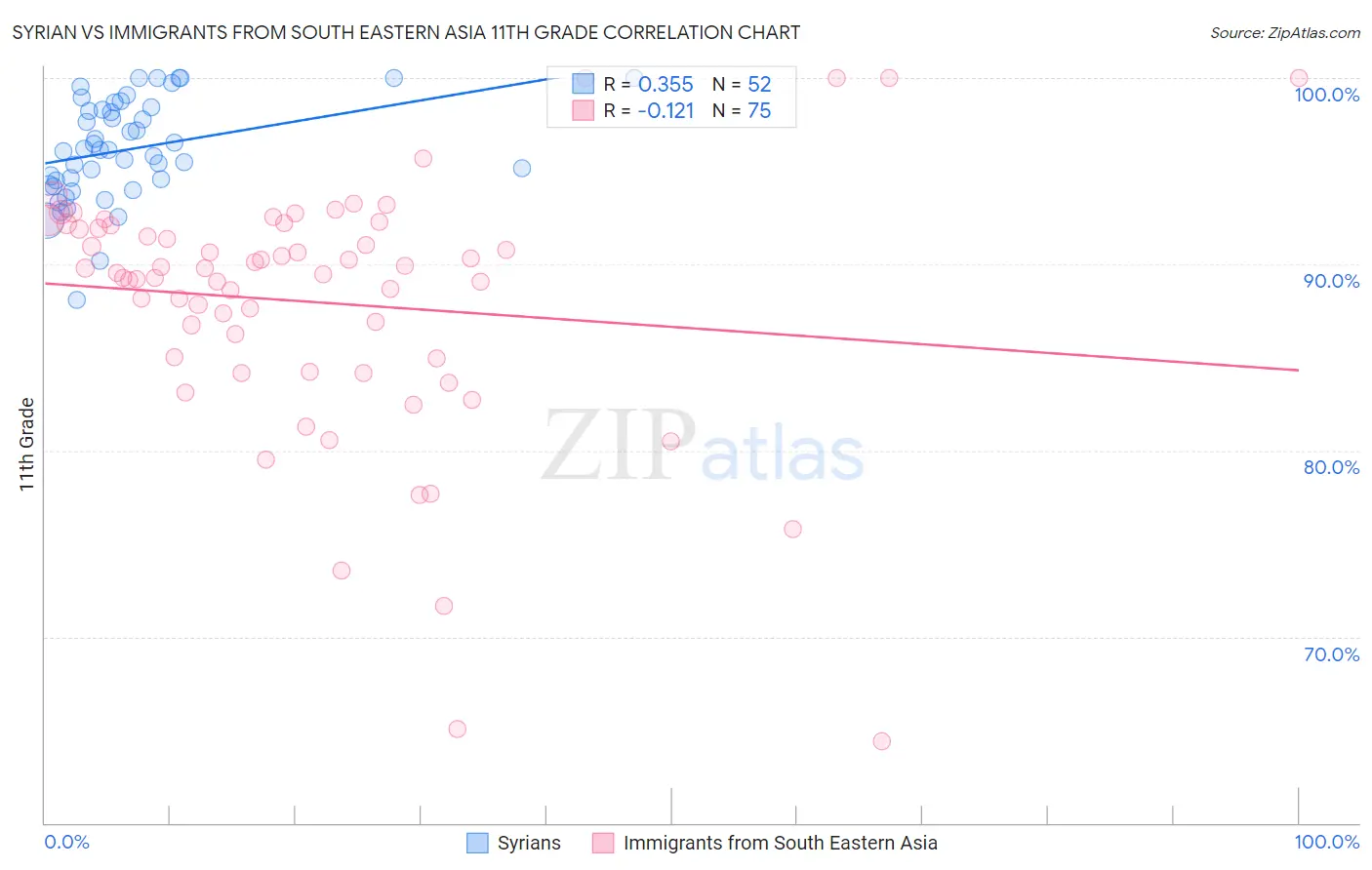 Syrian vs Immigrants from South Eastern Asia 11th Grade