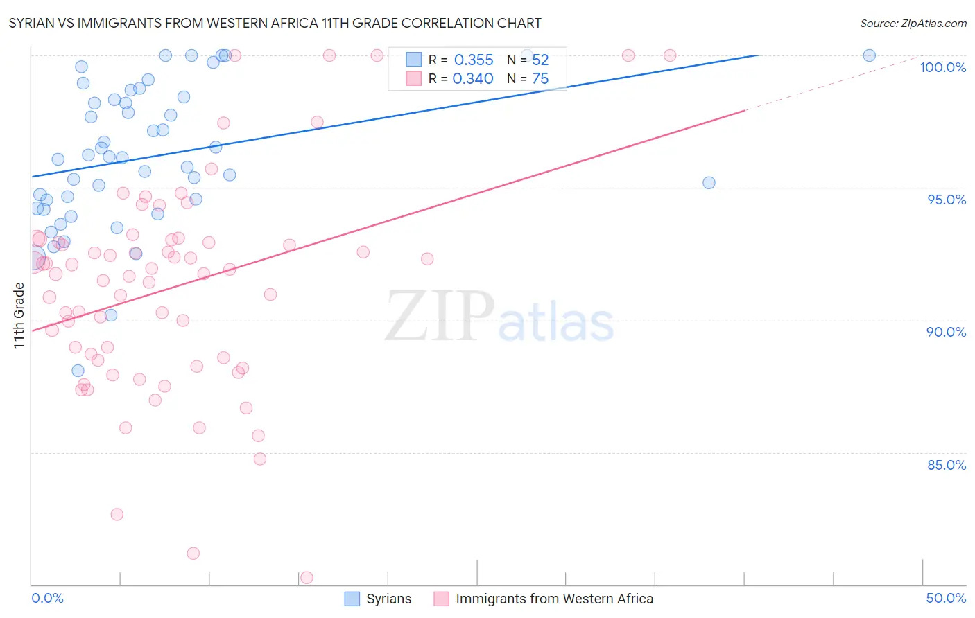 Syrian vs Immigrants from Western Africa 11th Grade