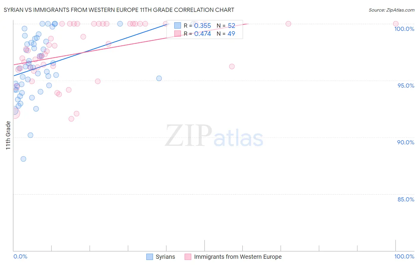 Syrian vs Immigrants from Western Europe 11th Grade