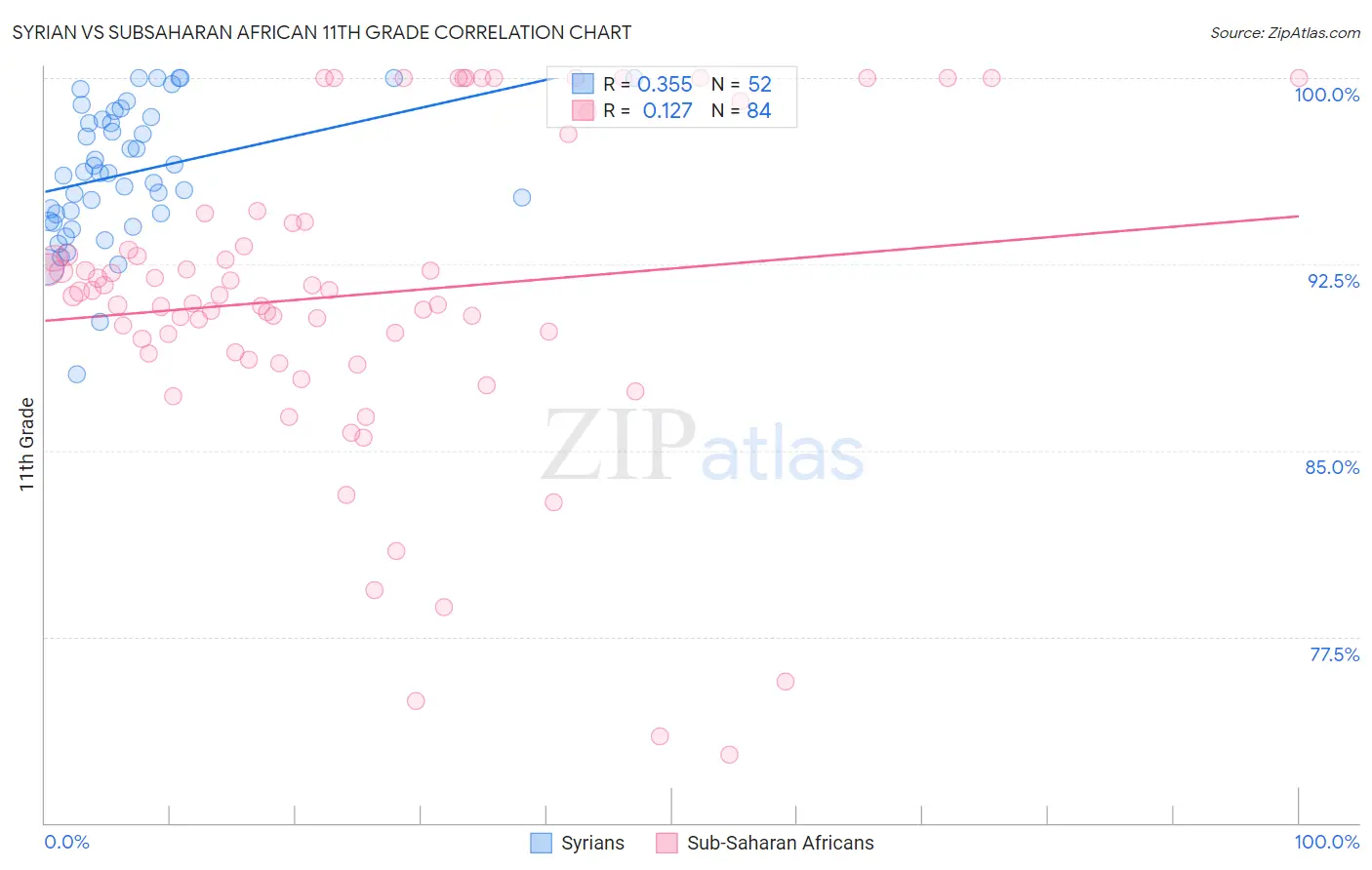 Syrian vs Subsaharan African 11th Grade