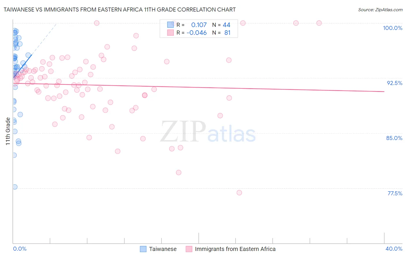 Taiwanese vs Immigrants from Eastern Africa 11th Grade