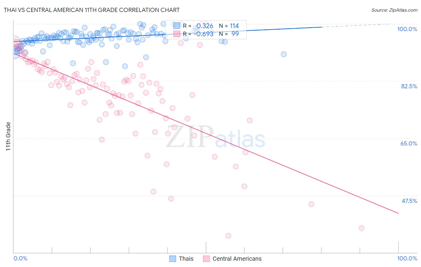 Thai vs Central American 11th Grade