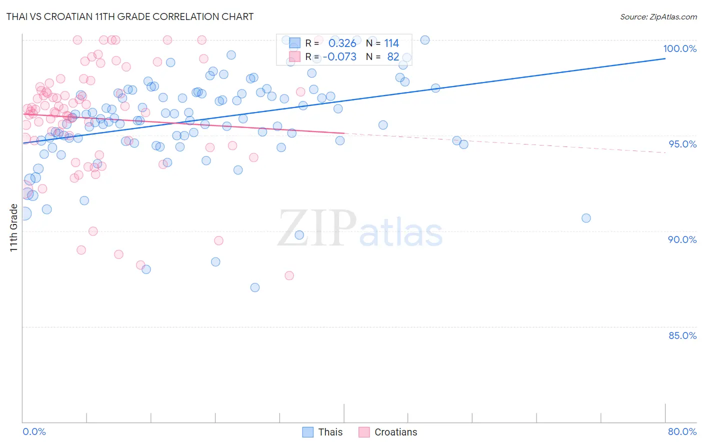 Thai vs Croatian 11th Grade