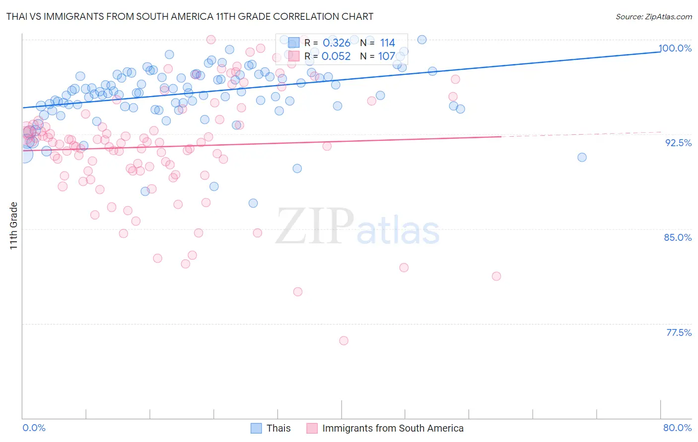 Thai vs Immigrants from South America 11th Grade