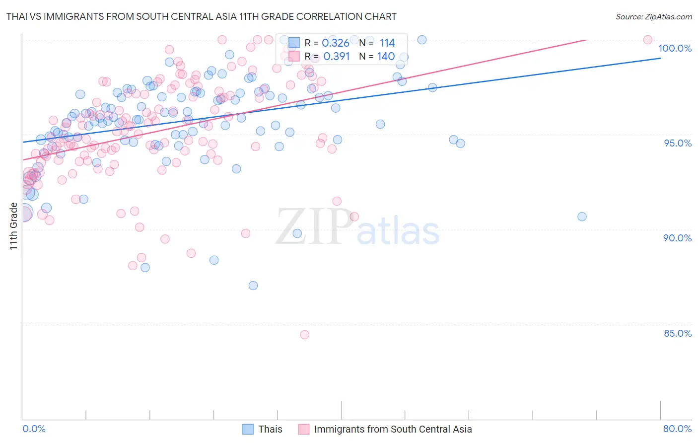 Thai vs Immigrants from South Central Asia 11th Grade