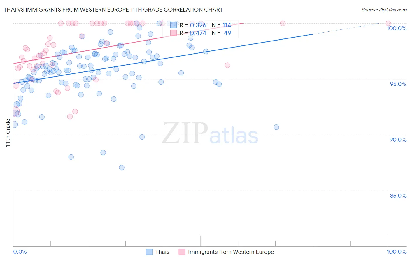 Thai vs Immigrants from Western Europe 11th Grade