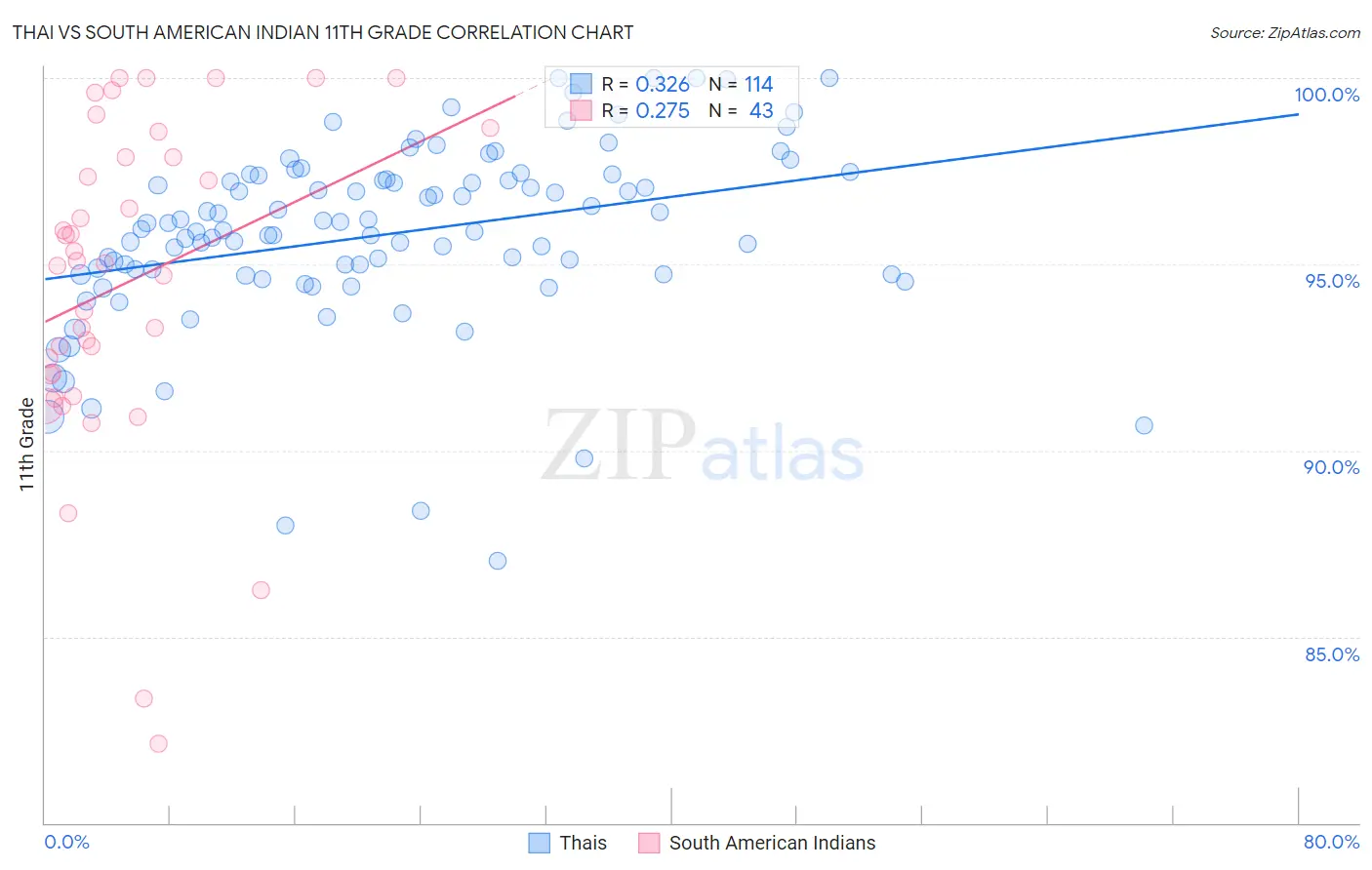 Thai vs South American Indian 11th Grade
