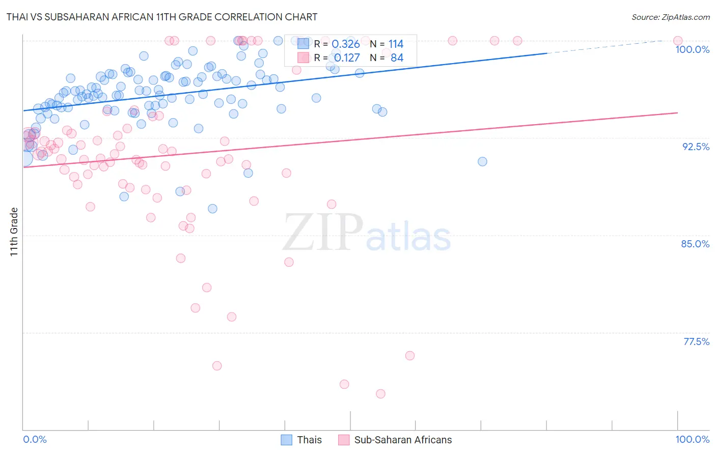 Thai vs Subsaharan African 11th Grade