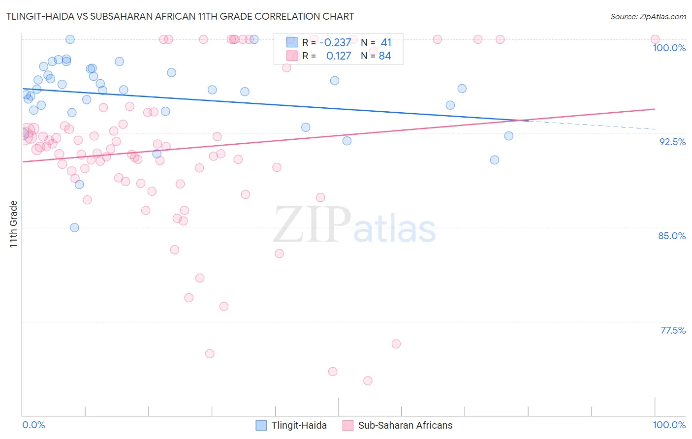 Tlingit-Haida vs Subsaharan African 11th Grade