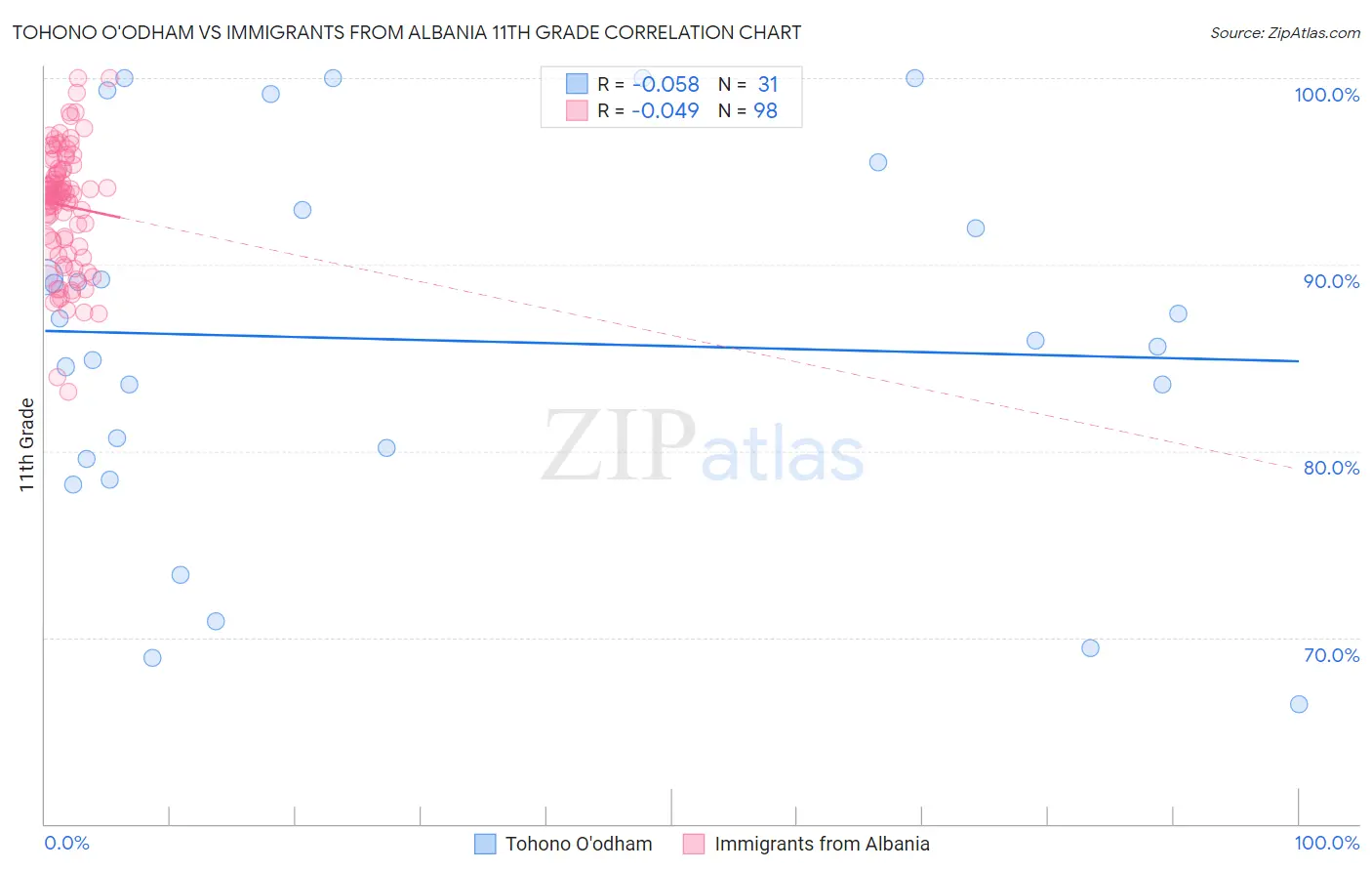 Tohono O'odham vs Immigrants from Albania 11th Grade