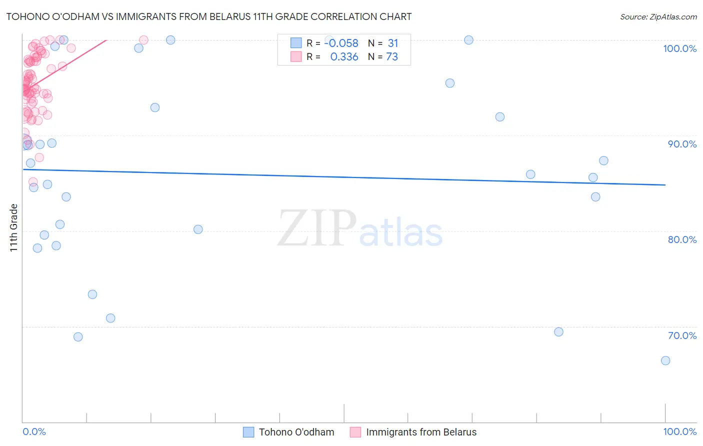 Tohono O'odham vs Immigrants from Belarus 11th Grade