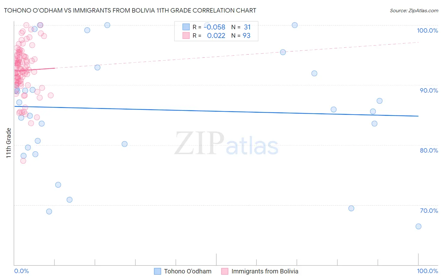 Tohono O'odham vs Immigrants from Bolivia 11th Grade