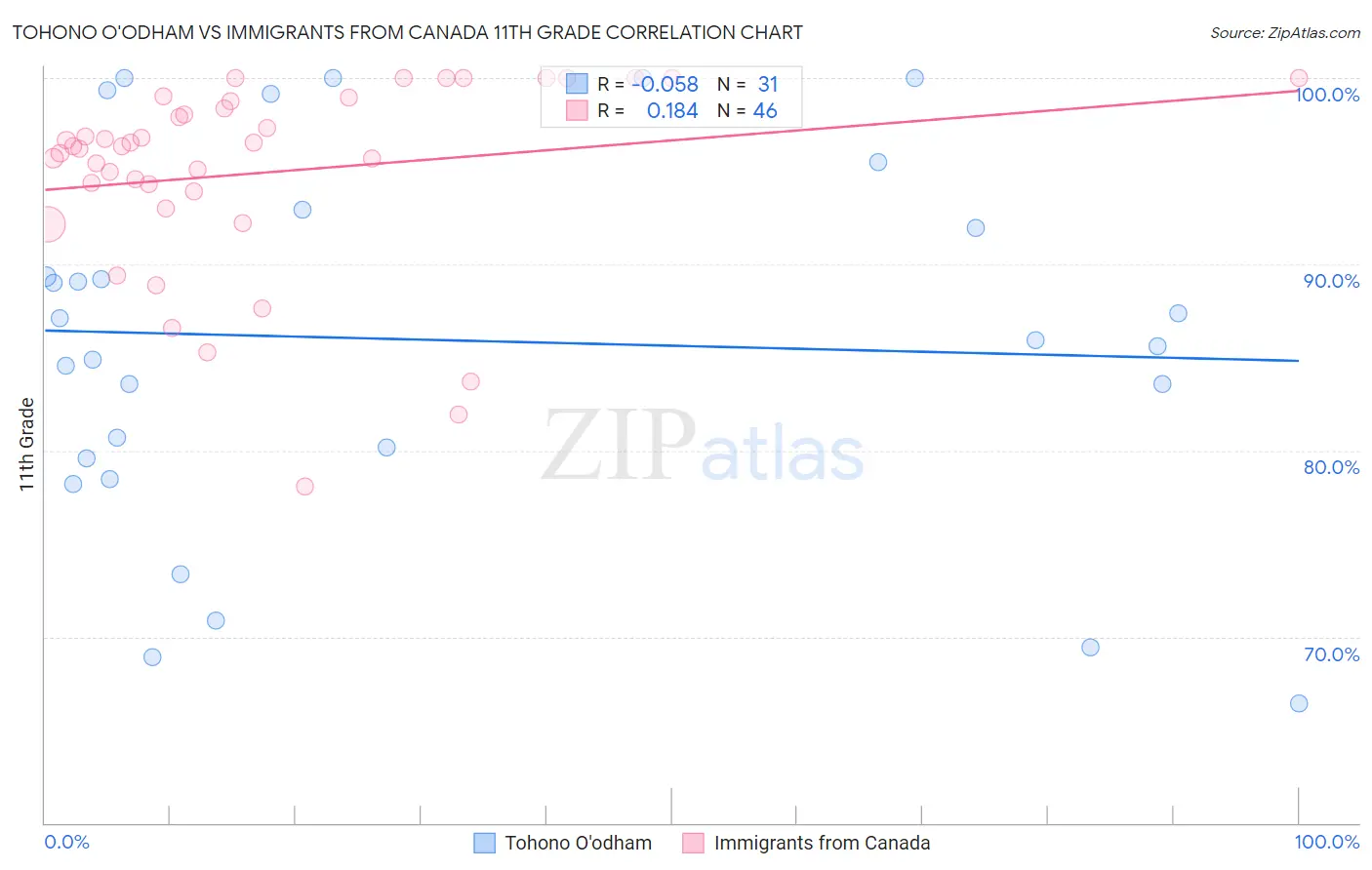 Tohono O'odham vs Immigrants from Canada 11th Grade