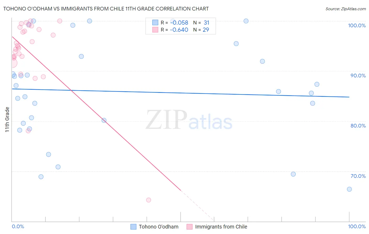 Tohono O'odham vs Immigrants from Chile 11th Grade