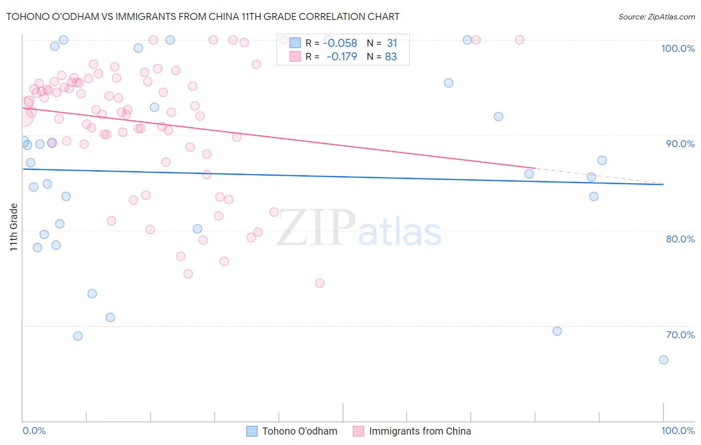 Tohono O'odham vs Immigrants from China 11th Grade